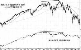 1940年以来的16个牛市股顶