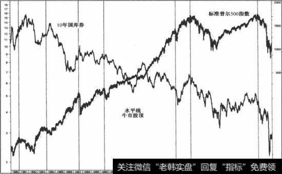 10年国库债导致标准普尔500指数产生变化