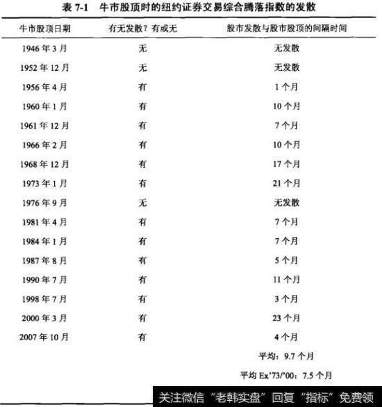 牛市股顶时的纽约证券交易综合腾落指数的发散