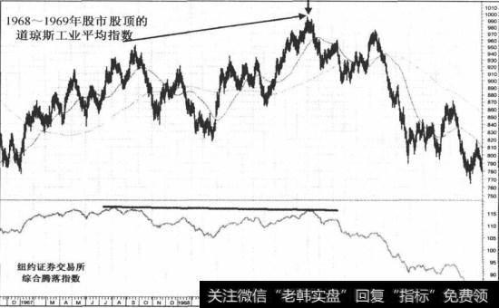 1968一1969年股市股顶的纽约<a href='/gushiyaowen/290200.html'>证券</a>交易所腾落指数发散图