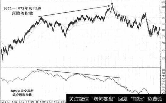 1972~1973年股市股顶纽约证券交易所腾落指数