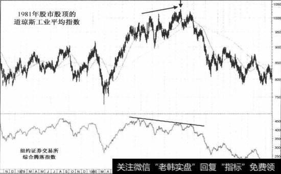 1981年股市股顶的纽约证券交易所腾落指数