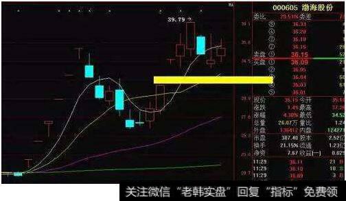 在大级别的整理行情中出现的向上跳空缺口