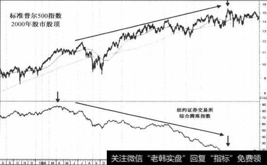 2000年股市股顶前纽约<a href='/gushiyaowen/290200.html'>证券</a>交易所腾落指数