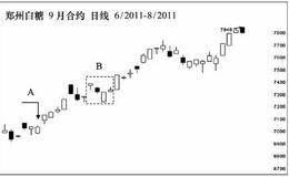 最具欺骗性的缺口：上升趋势中的逆向缺口