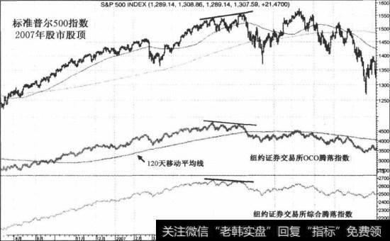 2007年股市股顶纽约证券交易所综合腾落指数与纽约OCO腾落指数