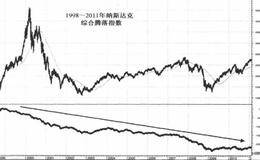 纳斯达克综合腾落指数的长期下降趋势是什么？