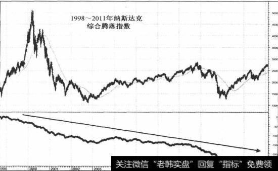 纳斯达克综合腾落指数的长期下降<a href='/zuoyugen/290230.html'>趋势</a>