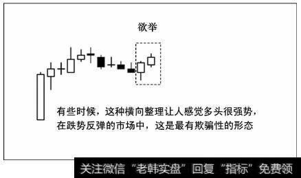 欲举不振的走势行情