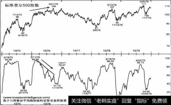 1976年股市高顶期间高于30周移动平均线的股票百分比