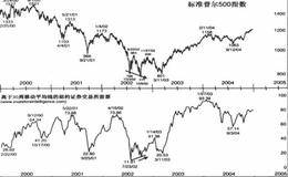 高于<em>30周移动平均线</em>的股票百分比指标如何确定股市股底