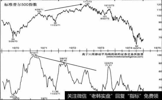 1973年股市股顶之前的股票百分比指标