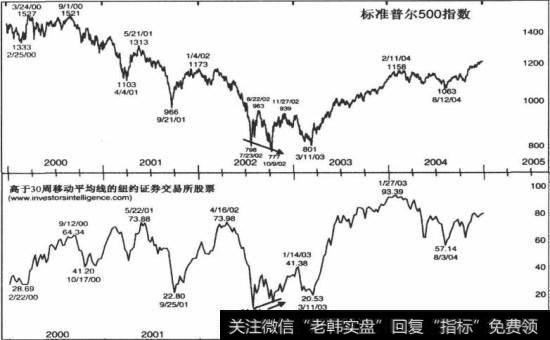 2002~2003年股市股底百分比指标