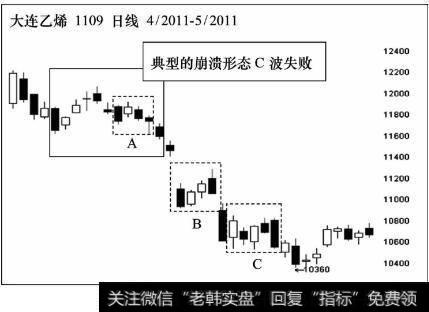 典型的崩溃形态C波失败