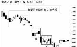 欲举不振的走势行情实战案例分析