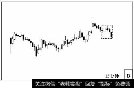 反弹行情末期15分钟K线图的走势B