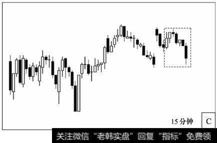 反弹行情末期15分钟K线图的走势C