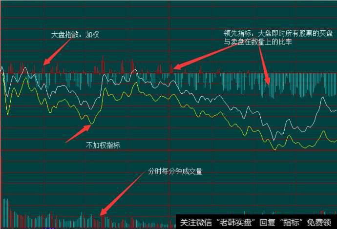 大盘分时图