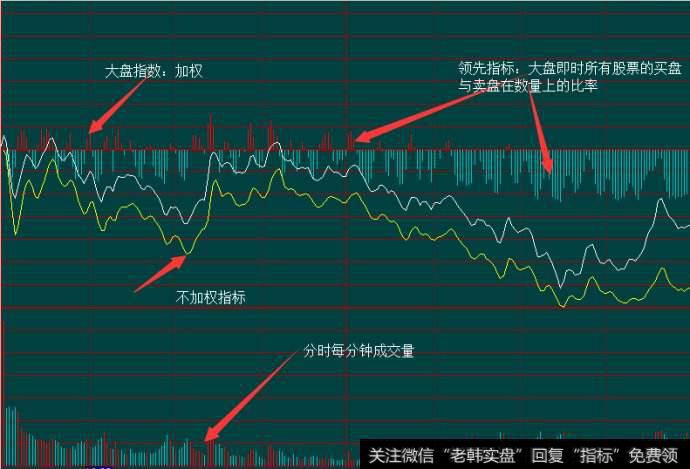 大盘分时图