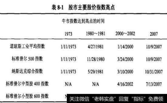 股市主要<a href='/gupiaorumen/270007.html'>股价指数</a>高点