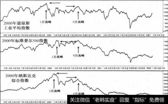 2000年股市道琼斯工业平均指数、标准普尔500指数