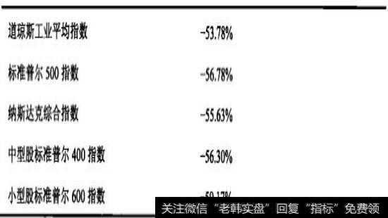 2007~2009年主要股指下跌幅度