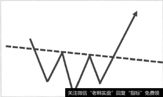 头肩底形态