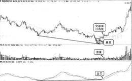 DMA底背离买入形态是什么样？DMA底背离买入的实战图谱