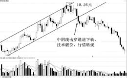 炒股五大技术止损法及案例分析