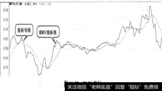 EMV指标