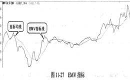  EMV指标的买入图谱是什么样?