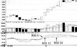 相对强弱指标（RSI）买卖点的指标看点