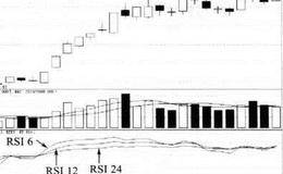 相对强弱指标（RSI）买卖点的指标概览