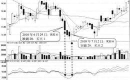 RSI6低于20形态买点:跌破20后买入