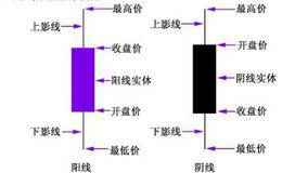 三分钟教你看透K线：k线