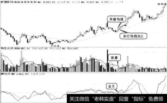 哈飞股份实战图谱