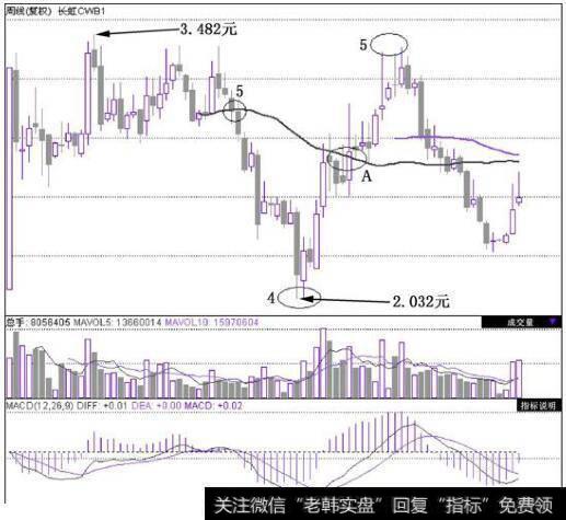 长虹CWB1(580027权证)在2009年8月~2011年3月这段时间的周K线图