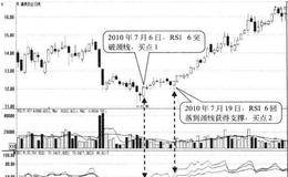 RSI6在低位形成双底形态买点:指标关破颈线时买入