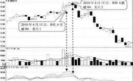 RSI6高于80形态卖点:突破80后卖出