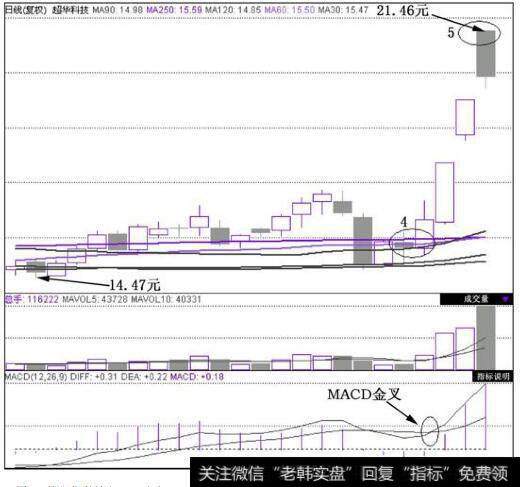 <a href='/junxiancaopan/230766.html'>超华科技</a>(002288)在2010年10月22日~2010年11月22日这段时间的日K线图