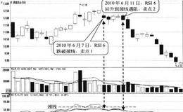 RSI6在高位形成双顶形态卖点:指标跌破颈线时卖出