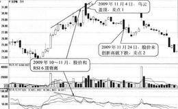 RSI6与股价顶背离形态卖点:股价回落时卖出