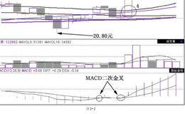 三分钟教你学会如何使用经典MACD二次金叉　　