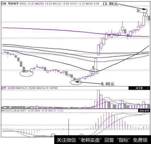 <a href='/gushiyaowen/248706.html'>同洲电子</a>(002052)在2010年12月20日~2011年3月14日这段时间的日K线图