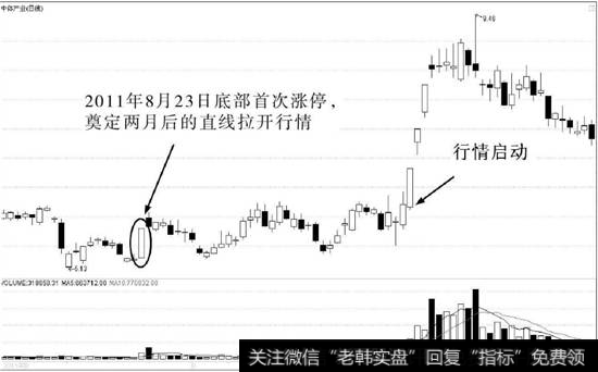 中体产业（600158）的日K线走势图