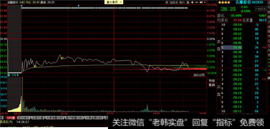 名雕股份分时图