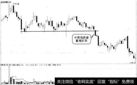 跌破整理区图例