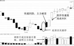 底部首次涨停快速回调型买入技巧