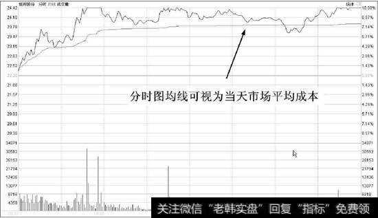 单日平均成本线