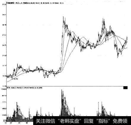 白云山A(000522)旗形整理洗盘K线图。